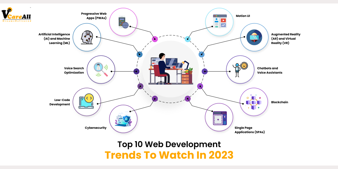 web development trends 2023