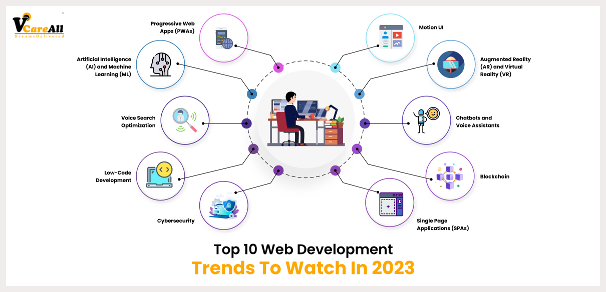 web development trends 2023
